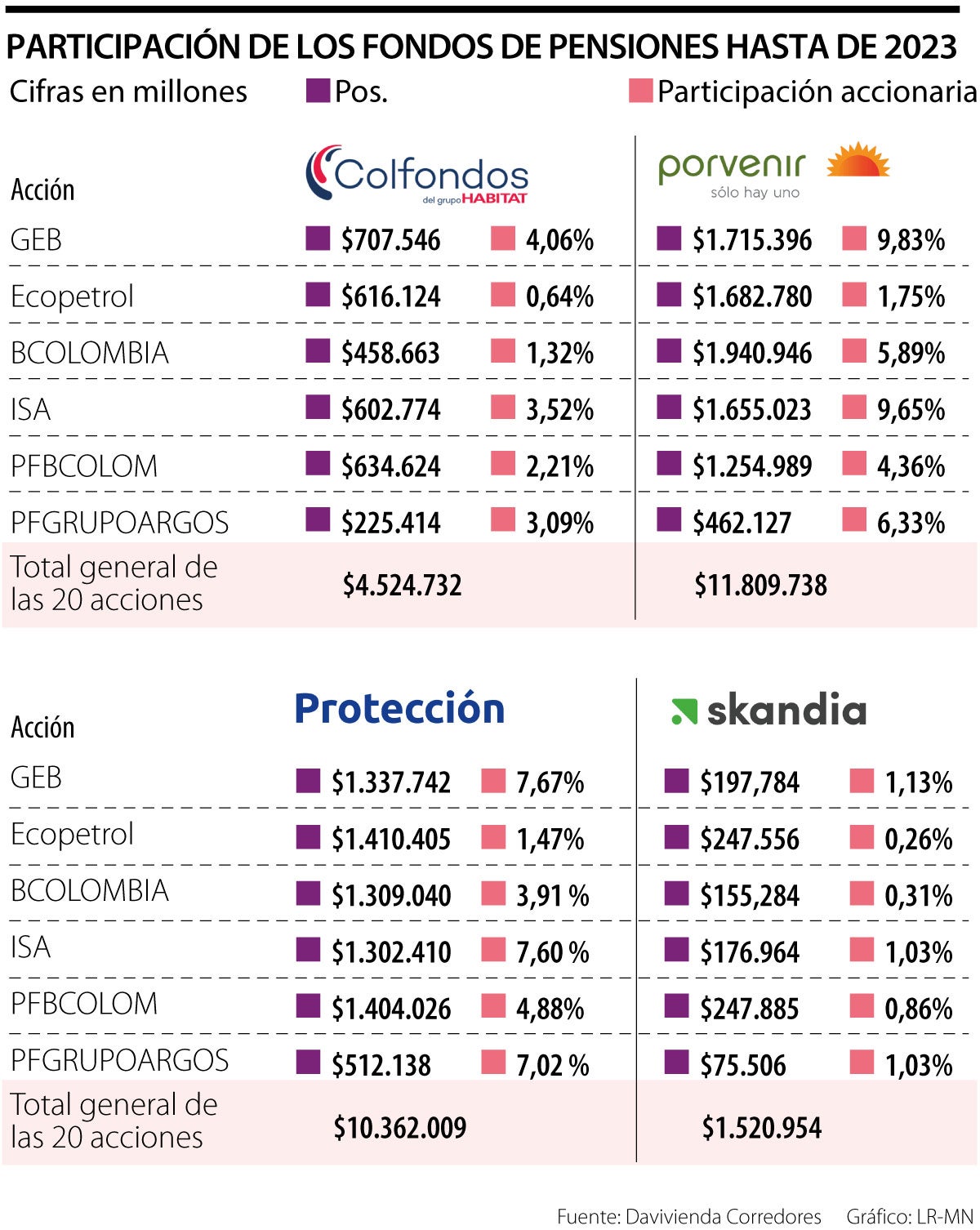 Los fondos de pensiones privados tienen más de 40% de la capitalización del Colcap
