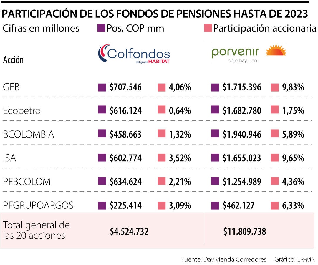 Los fondos de pensiones privados tienen más de 40% de la capitalización del Colcap