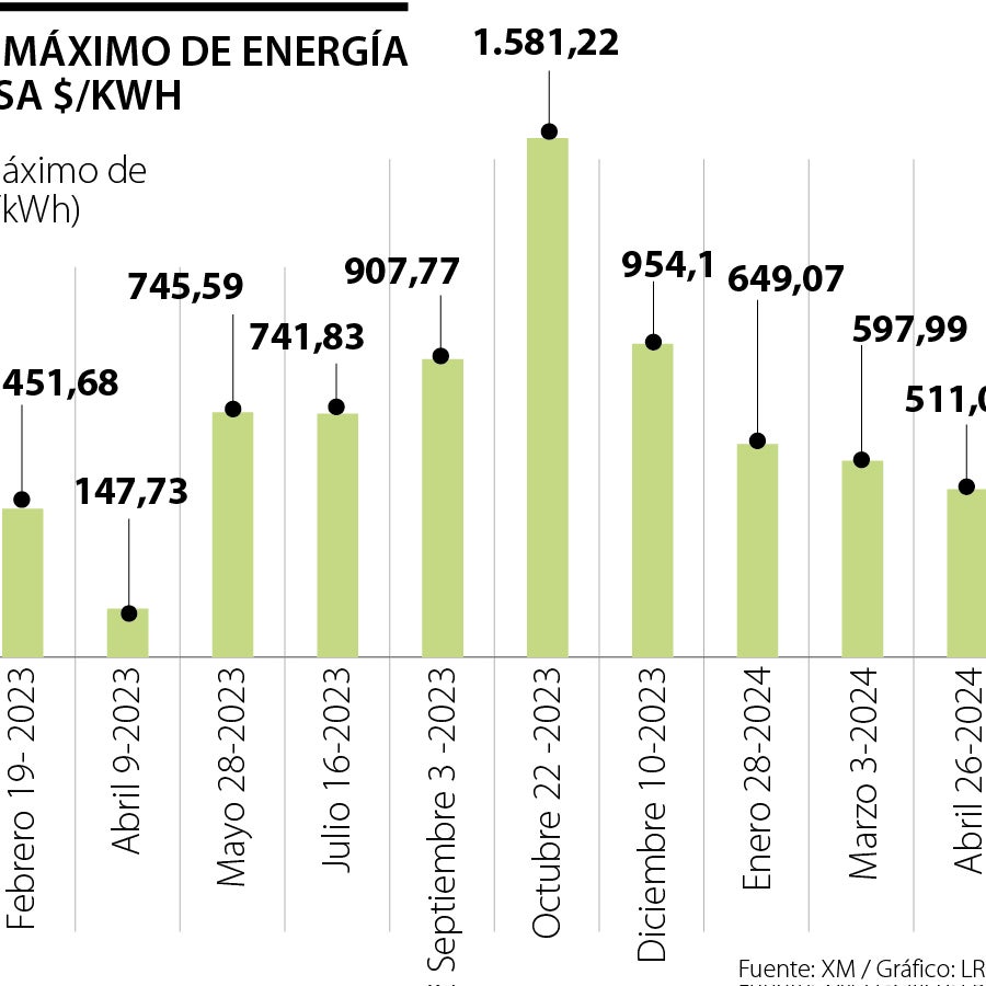 Alertan por alza en tarifas de energía pese a nuevas medidas del ...