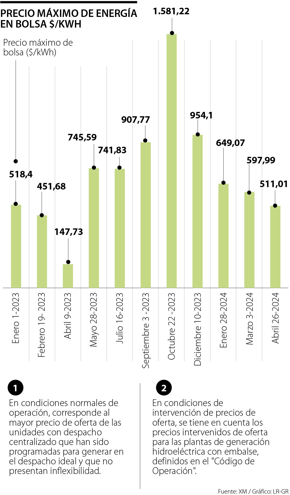 Alertan por alza en tarifas de energía pese a nuevas medidas del Gobierno Nacional