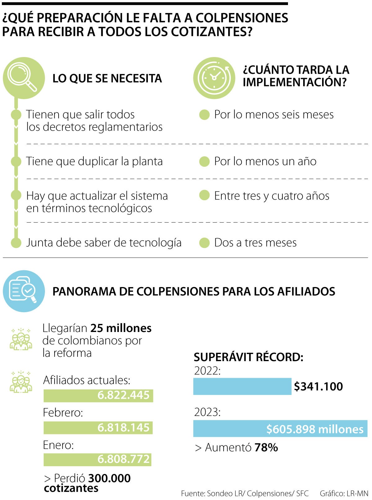 La preparación que le falta a Compensiones