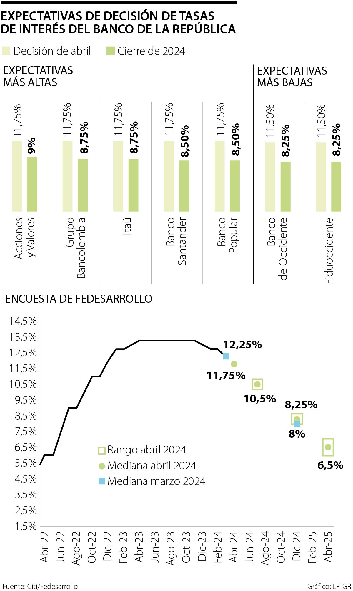 Expectativas de tasas de interés del Banco de la República