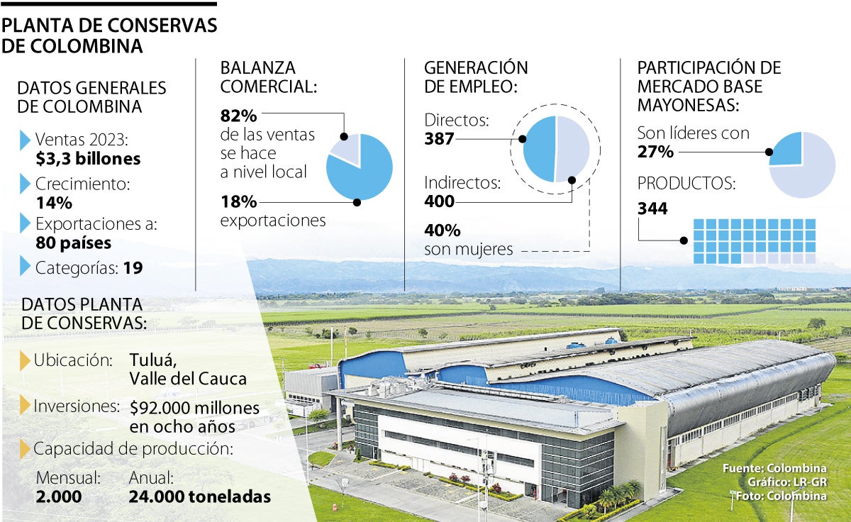 Planta de conservas de Colombina