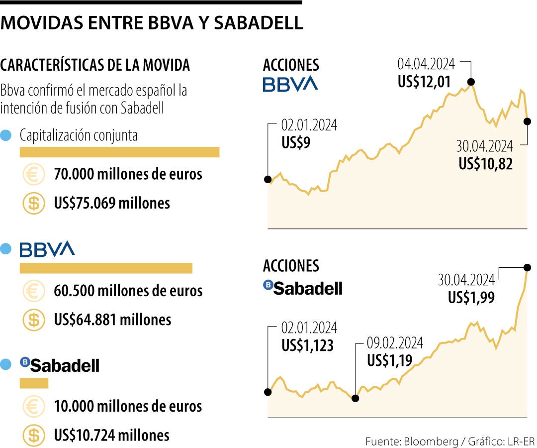 Movida entre Bbva y Sabadell