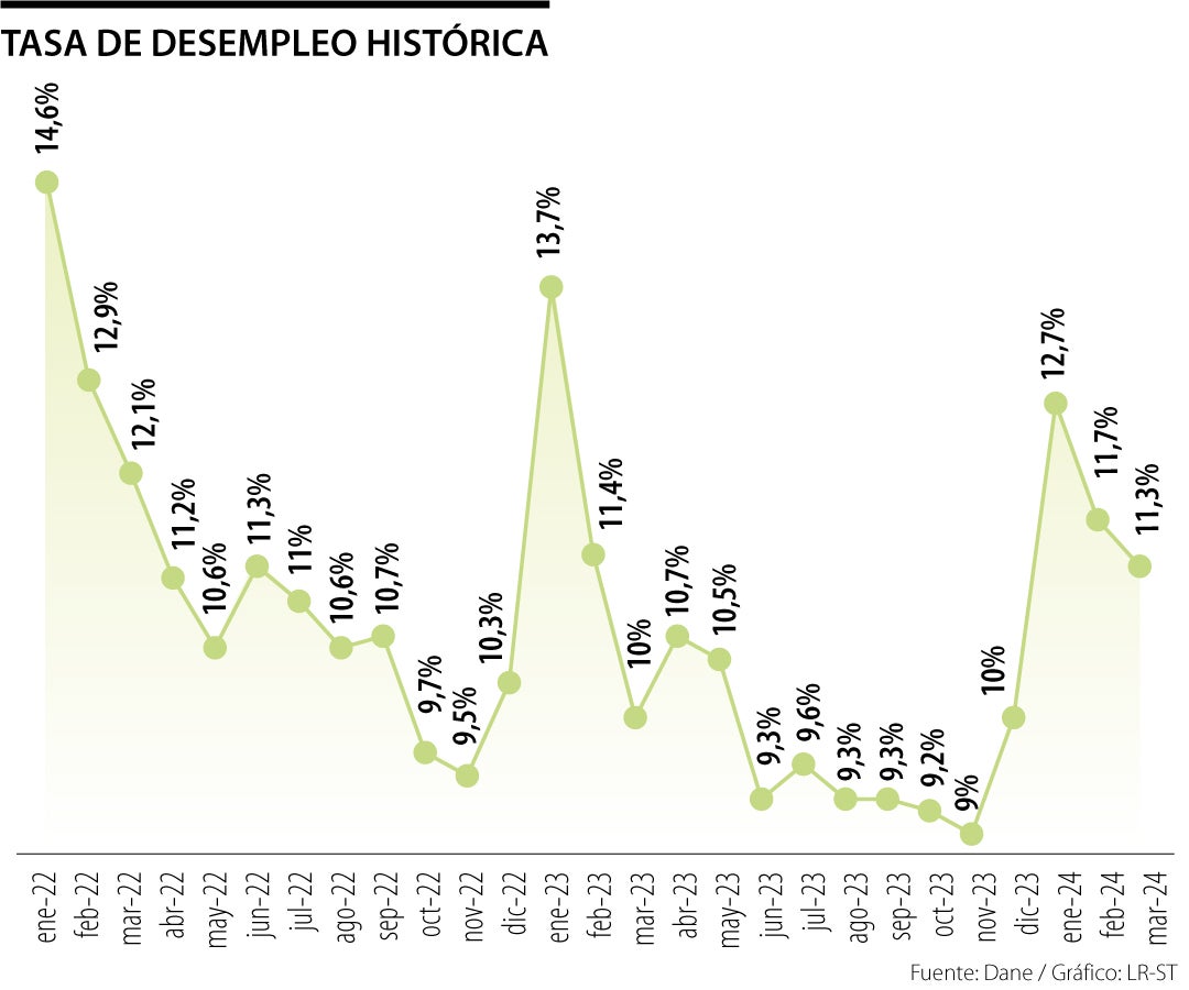 Evolución del desempleo en Colombia en 2024
