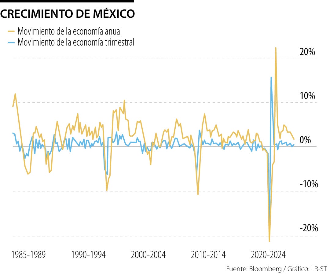 Movimiento del PIB mexicano