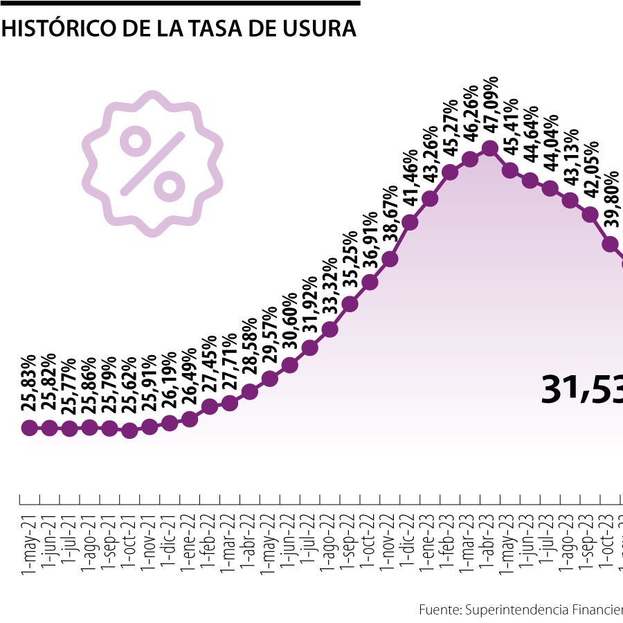 La tasa de usura ya completó un año de caídas y llega a mínimos de ...