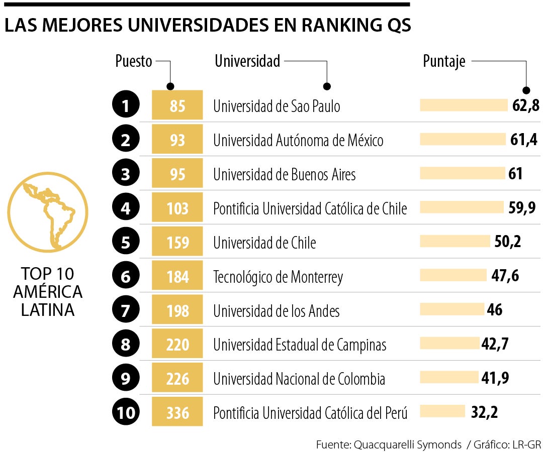 Mejores universidades de América Latina