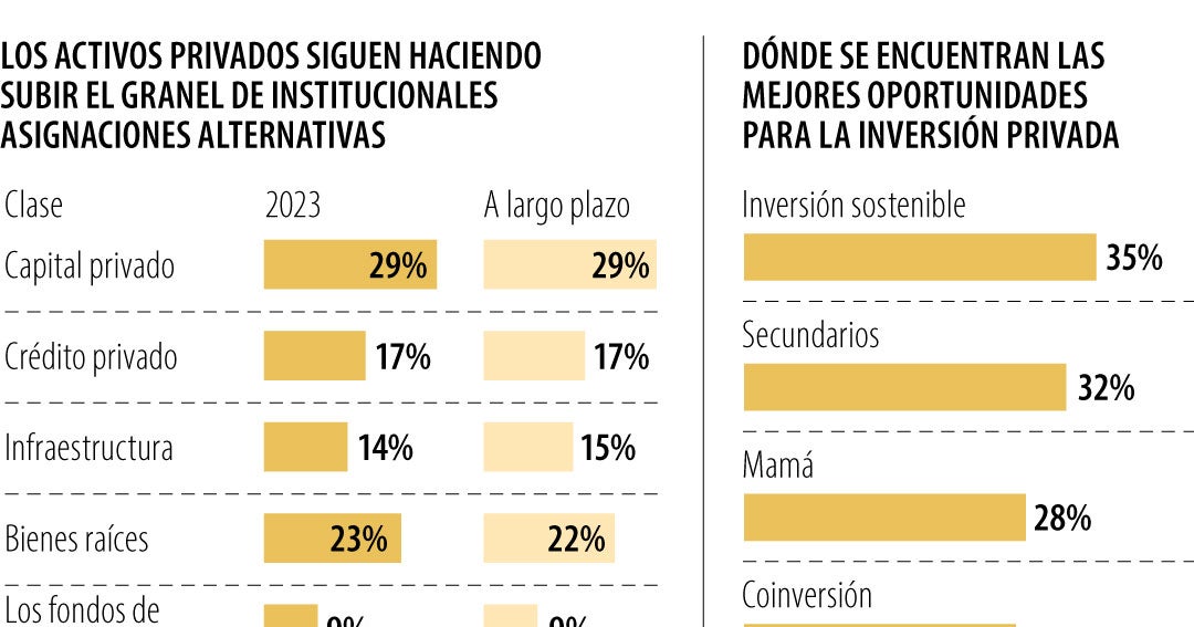 Tendencias de inversiones privadas que marcan el eje para cerrar el año ...