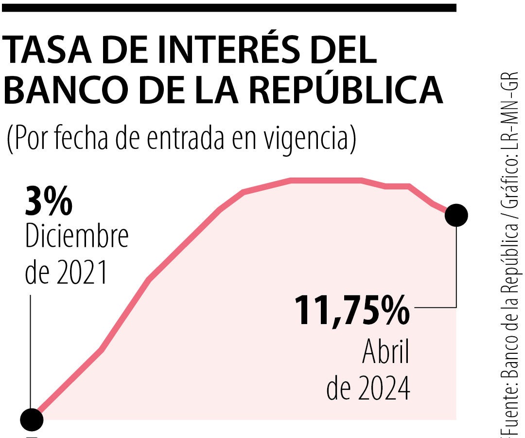 La reducción de los tipos de interés por parte del Banco de la República no es la única acción que necesita la economía para crecer