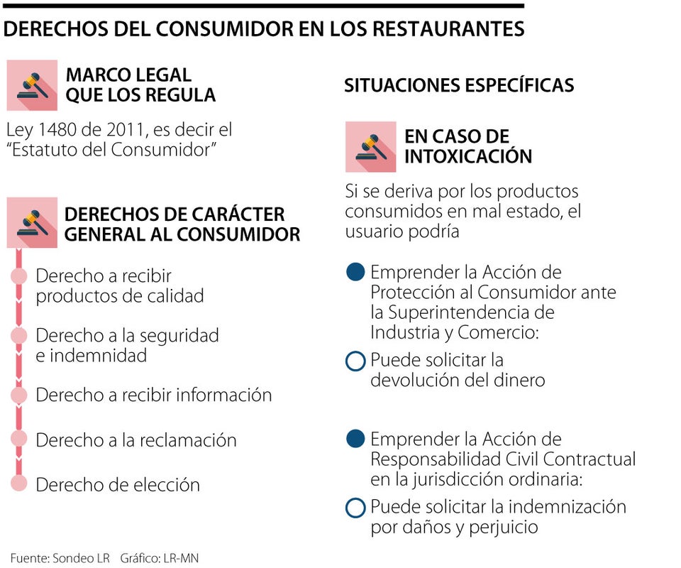 Los derechos de los consumidores en los restaurantes