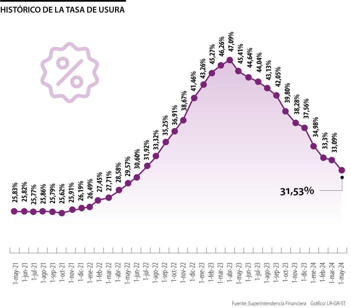 La tasa de usura para mayo es de 31,5% y ya completa 12 meses con las reducciones