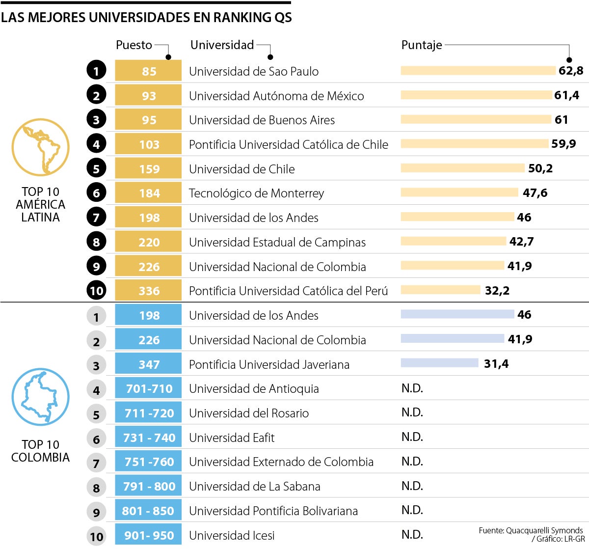 Mejores universidades en QS