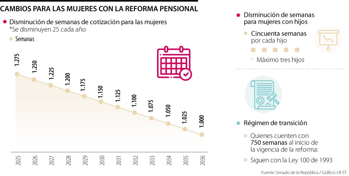 Impacto de la reforma pensional en las mujeres