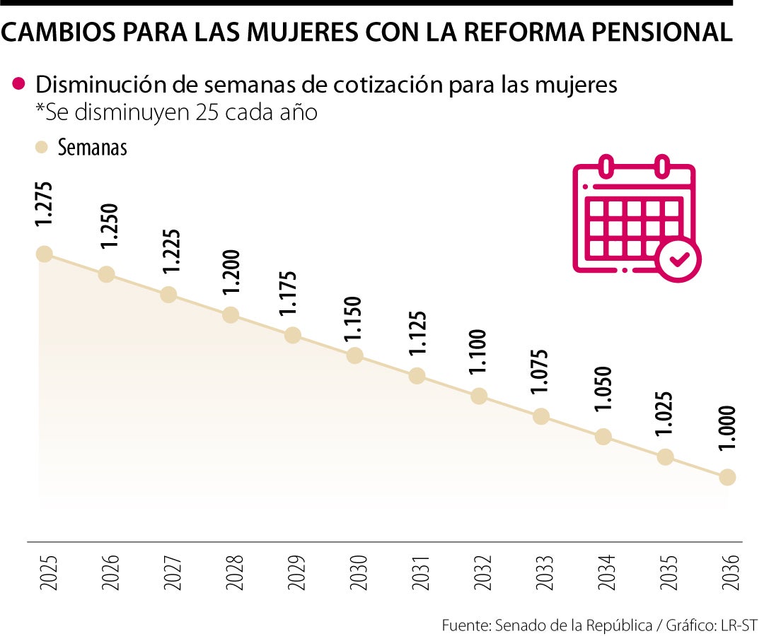 Impacto de la reforma pensional en las mujeres