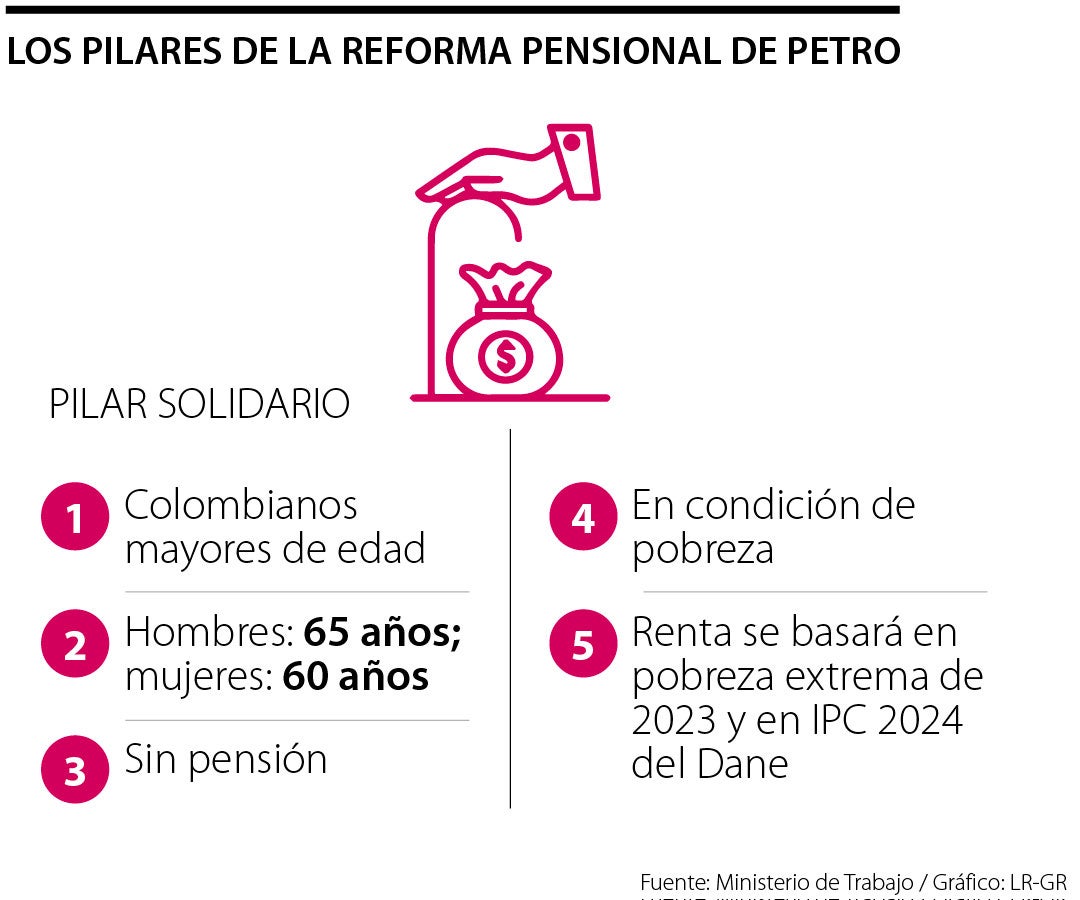 El esquema de pilares, centro de la propuesta de reforma pensional de Gustavo Petro
