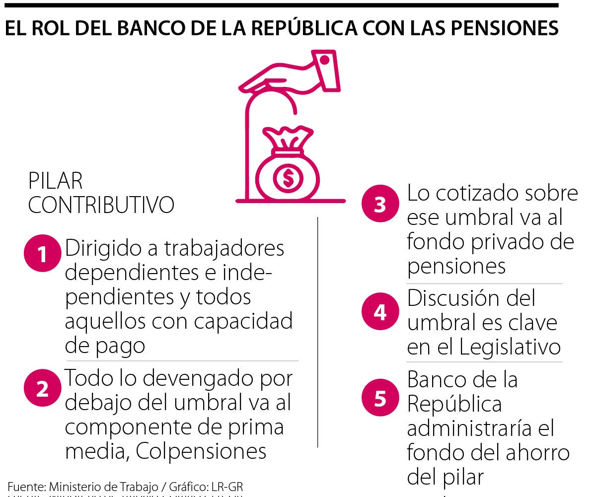 El esquema de pilares, centro de la propuesta de reforma pensional de Gustavo Petro