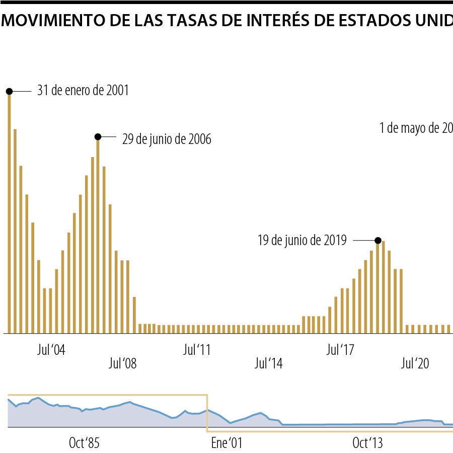 Sin cambios, la Fed mantuvo sus tasas de referencia en el rango entre 5 ...