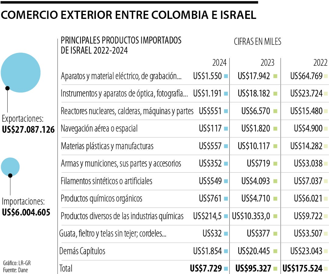 Balance comercio entre Colombia e Israel