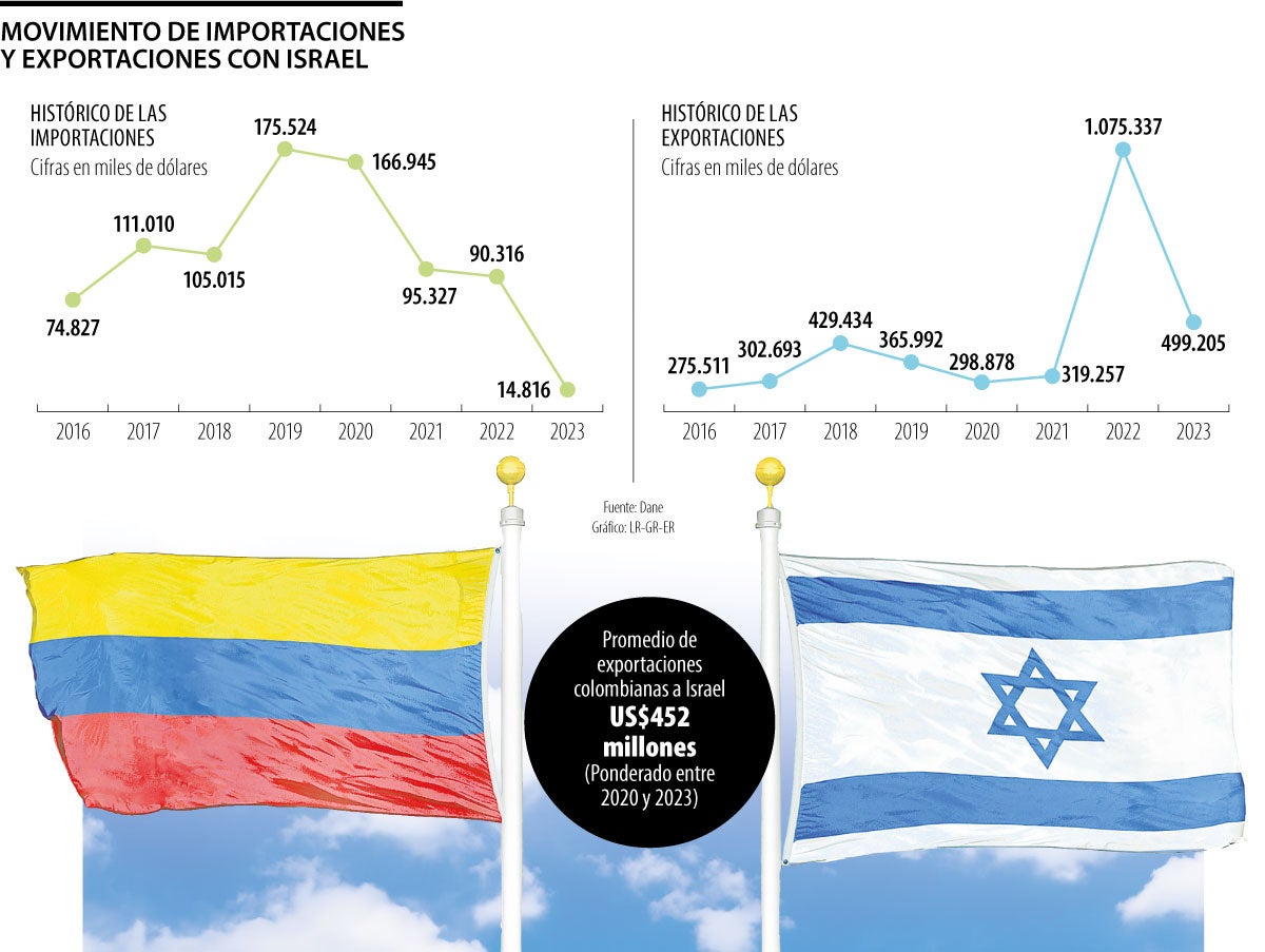 Relación comercial entre Colombia e Israel