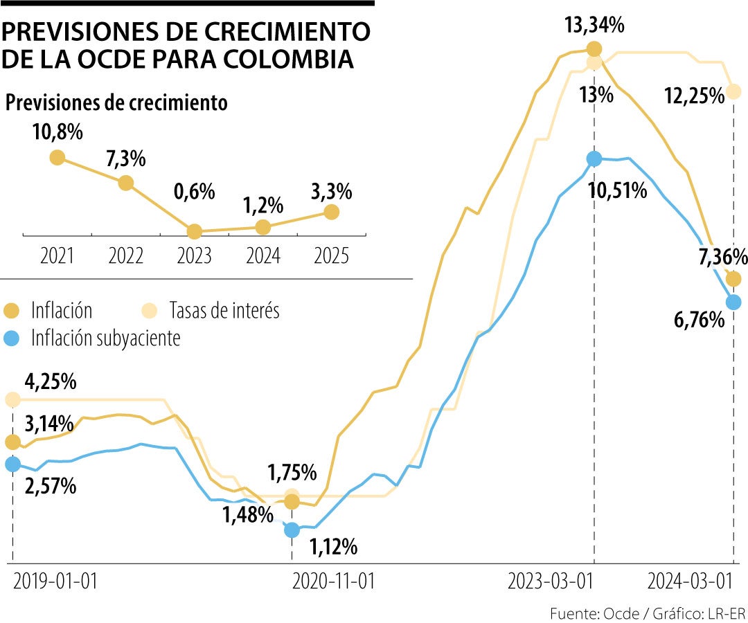 Expectativas de crecimiento económico de la Ocde para Colombia