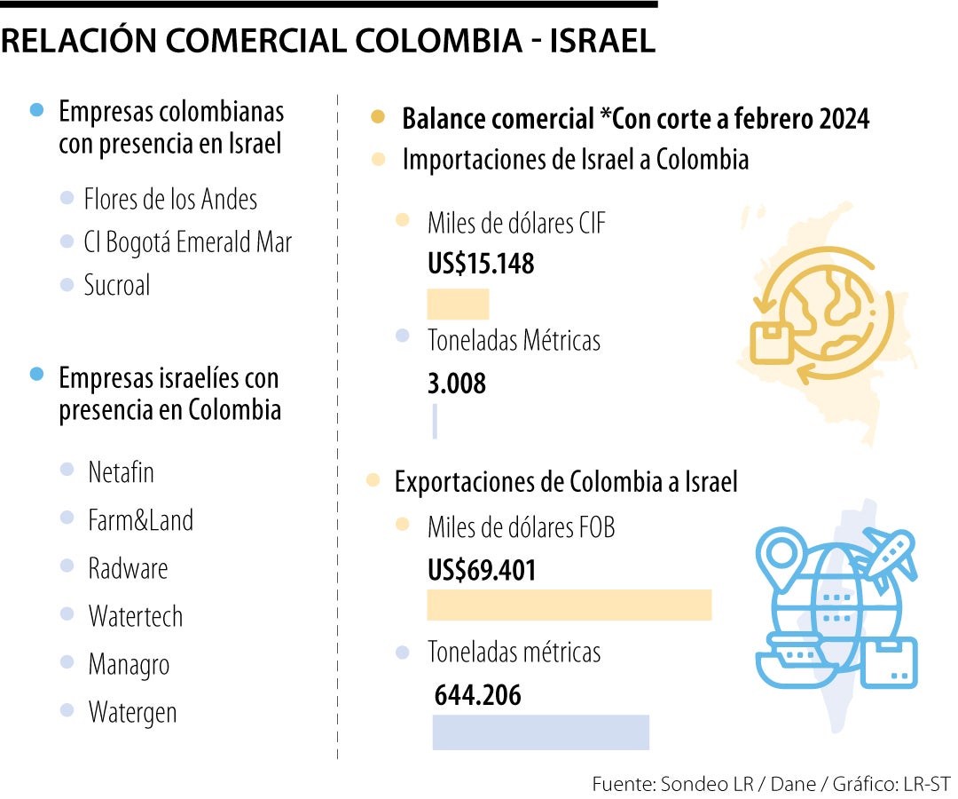 Empresas con presencia en Colombia e Israel