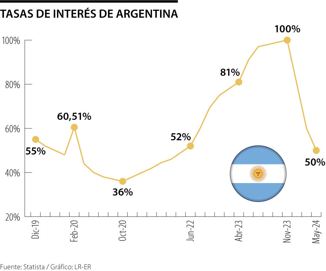 Tasas de interés de Argentina
