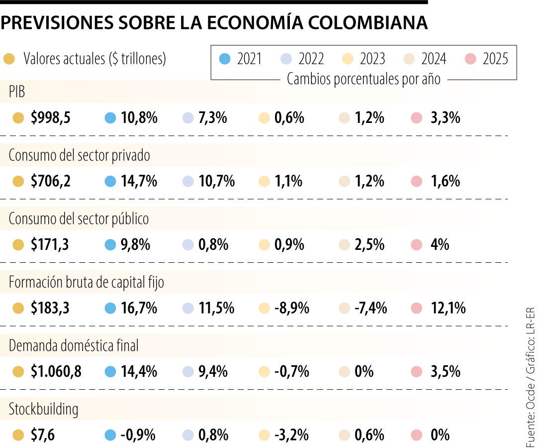 Previsiones de crecimiento para Colombia