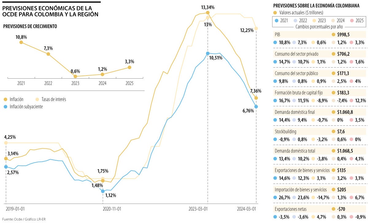 Previsiones de crecimiento para Colombia