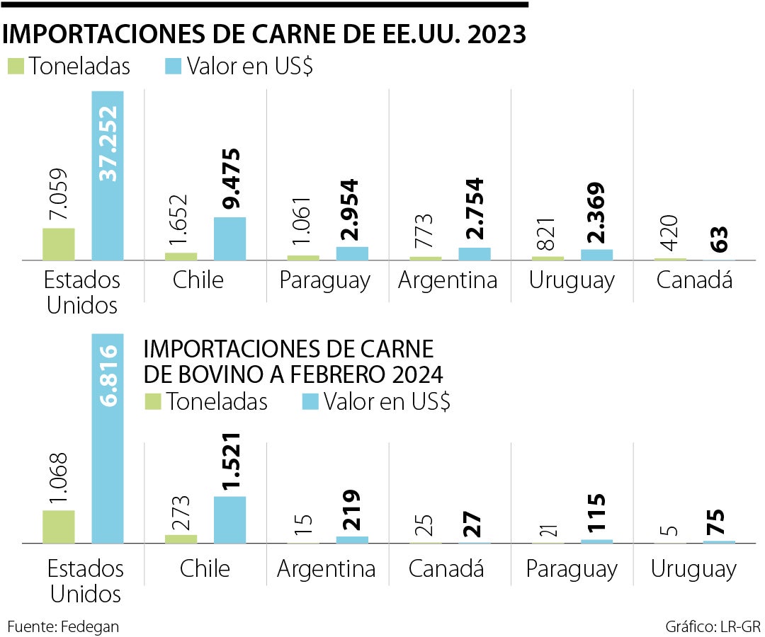 Importaciones de carnes en EE. UU.