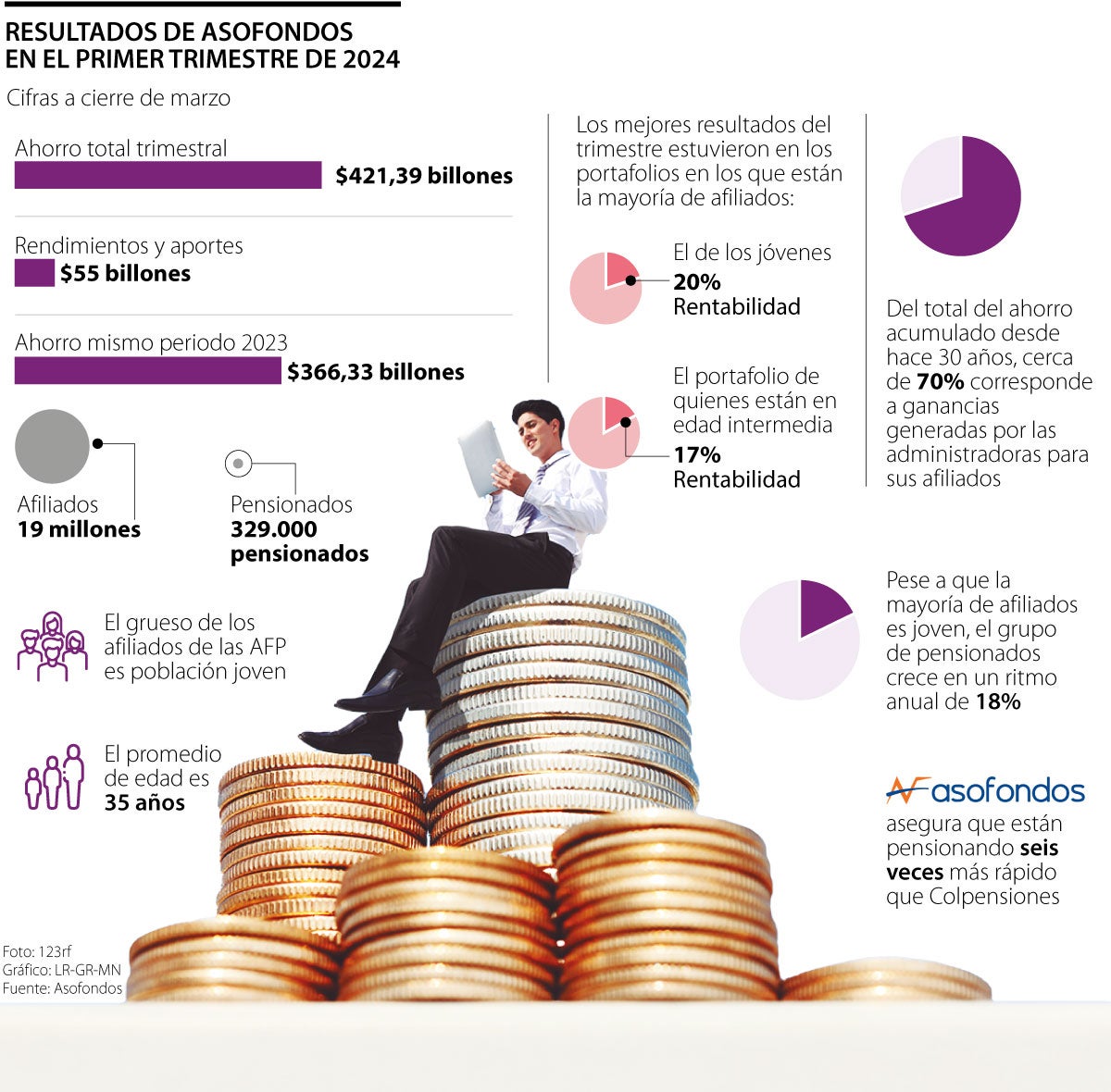 Ahorro de jóvenes en los fondo privados fue el de mayor rentabilidad en el trimestre