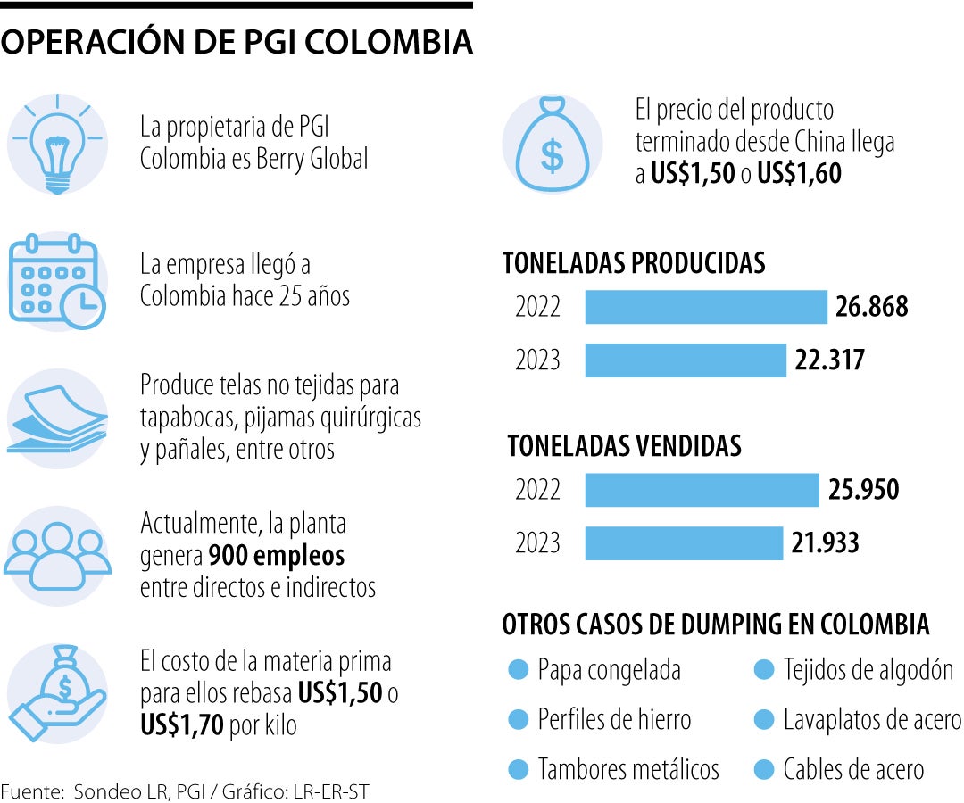 PGI Colombia podría detener la producción de sus telas no tejidas por tercera vez en lo corrido de 2024
