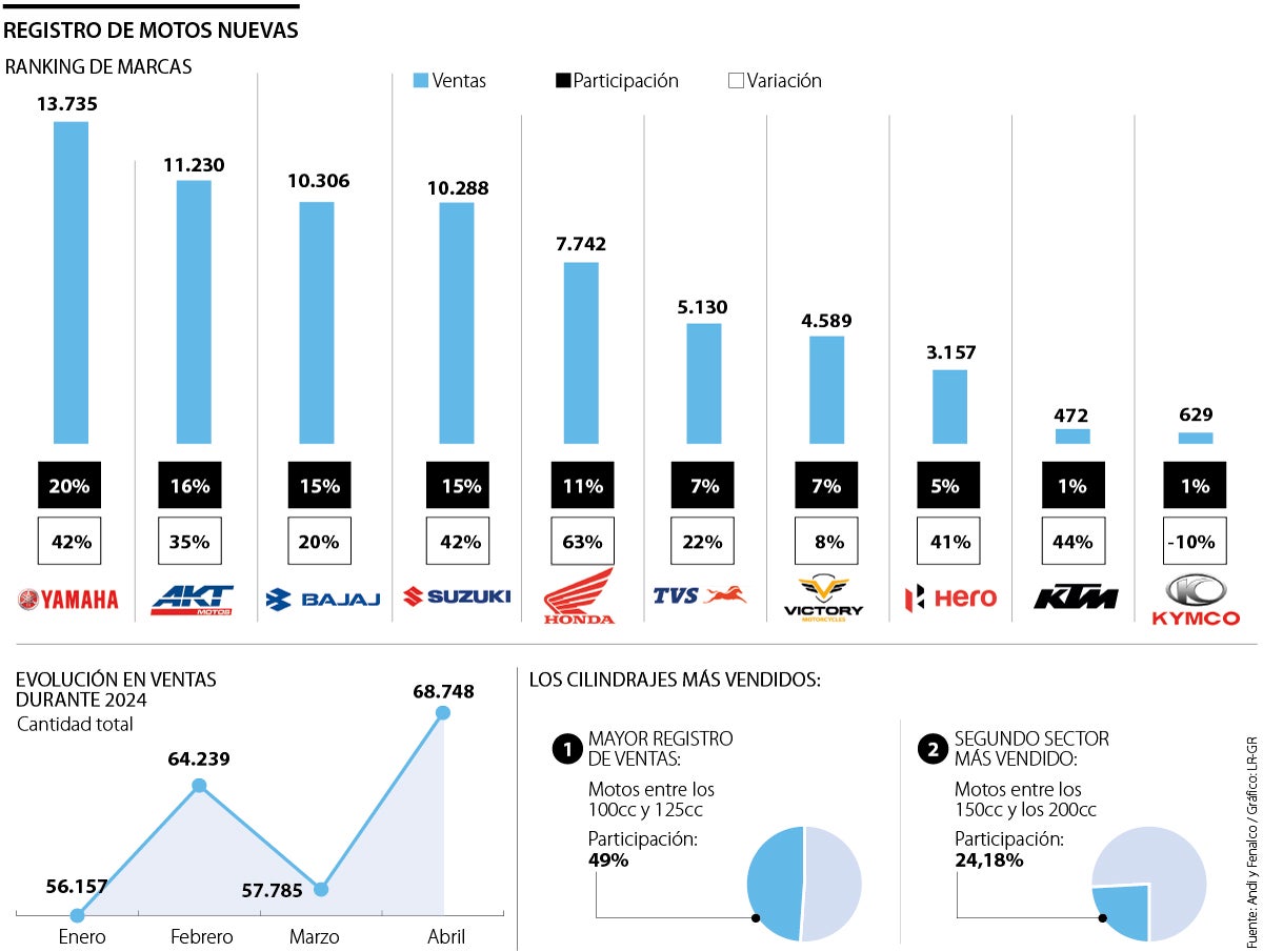 Venta de motos abril 2024