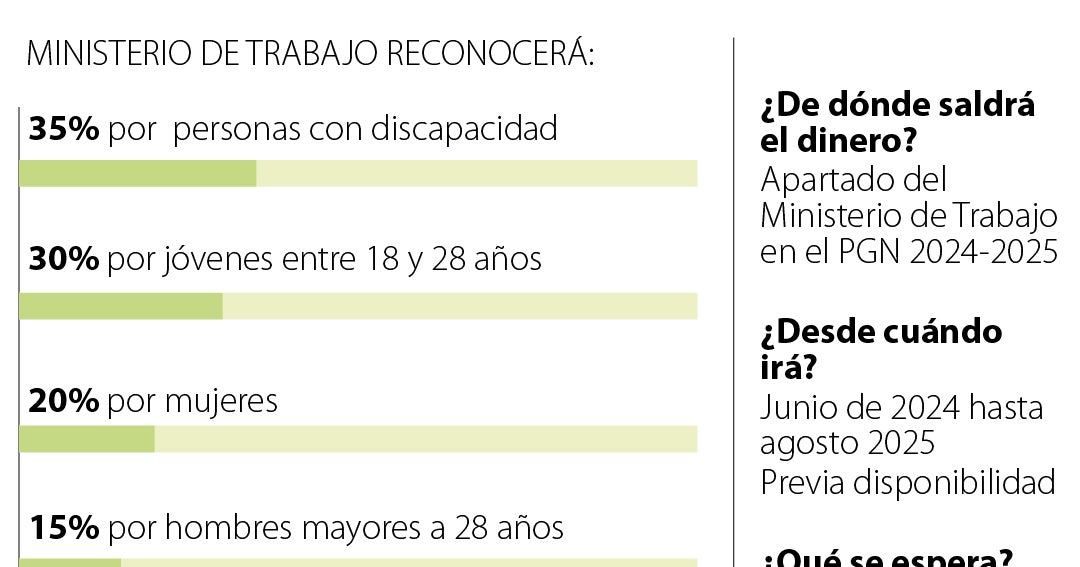 Gobierno entregará incentivos a contratación de jóvenes y personas con ...