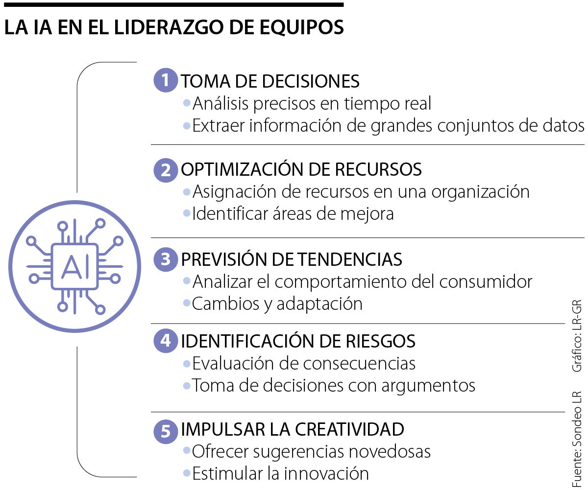 Empleo de inteligencia artificial en la toma de decisiones de liderazgo en los equipos