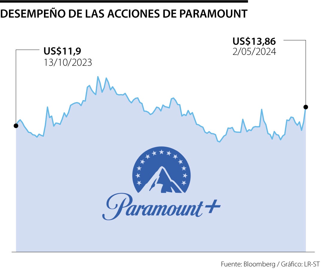 Desempeño de las acciones de Paramount