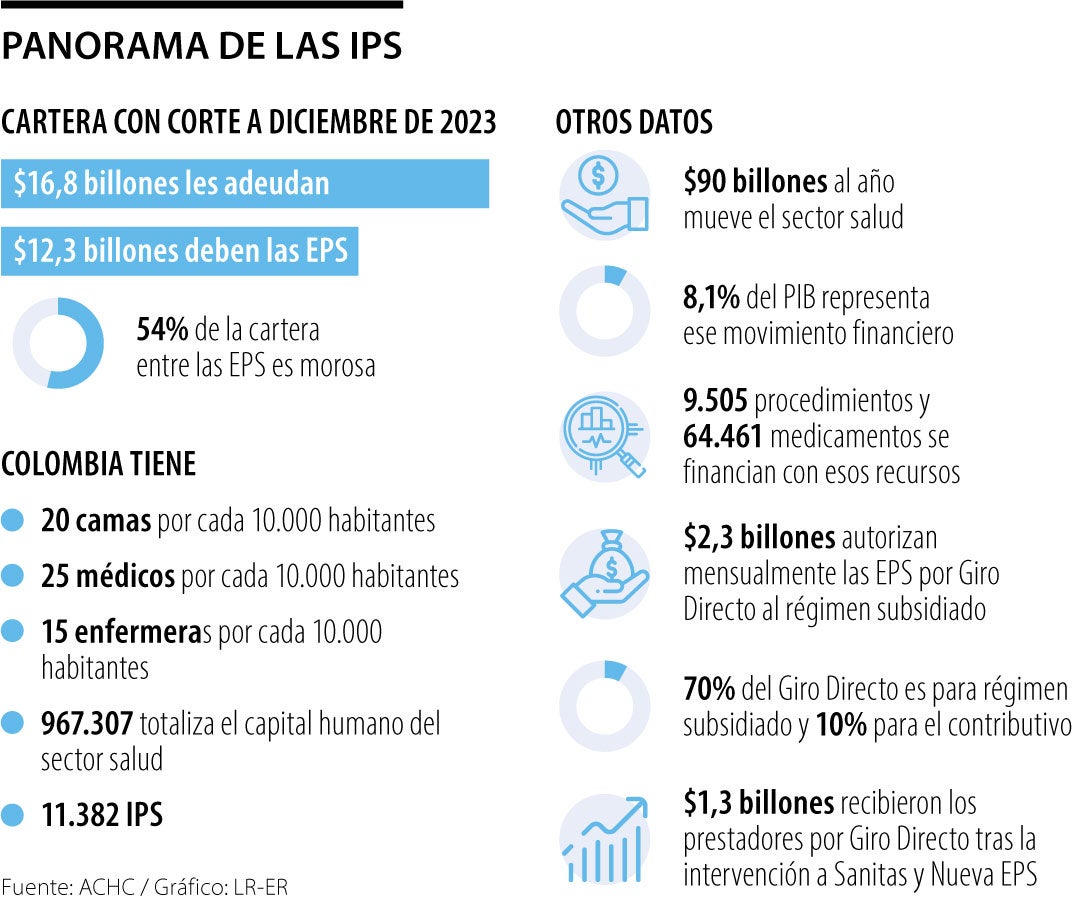 Panorama de las IPS en Colombia