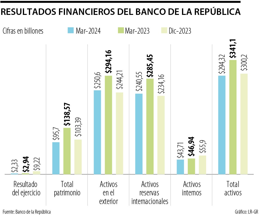 Resultados financieros del Banco de la República