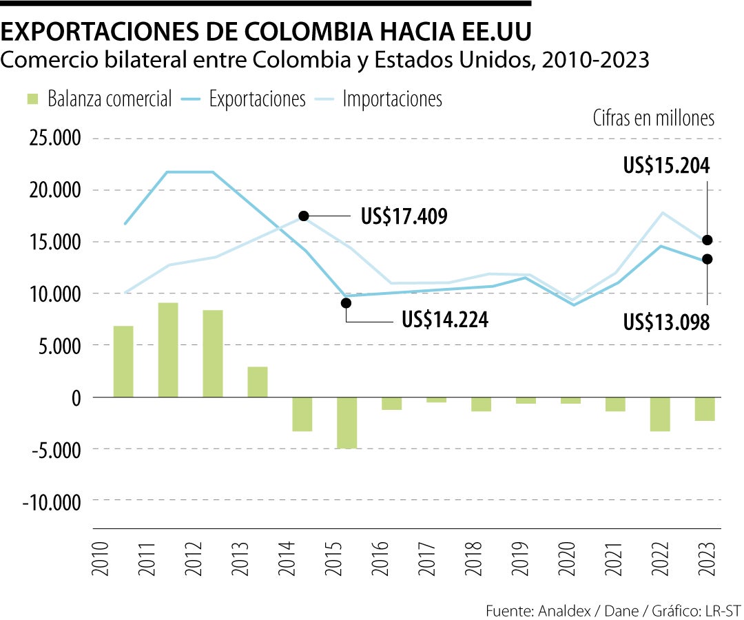 Exportaciones de Colombia a EE.UU