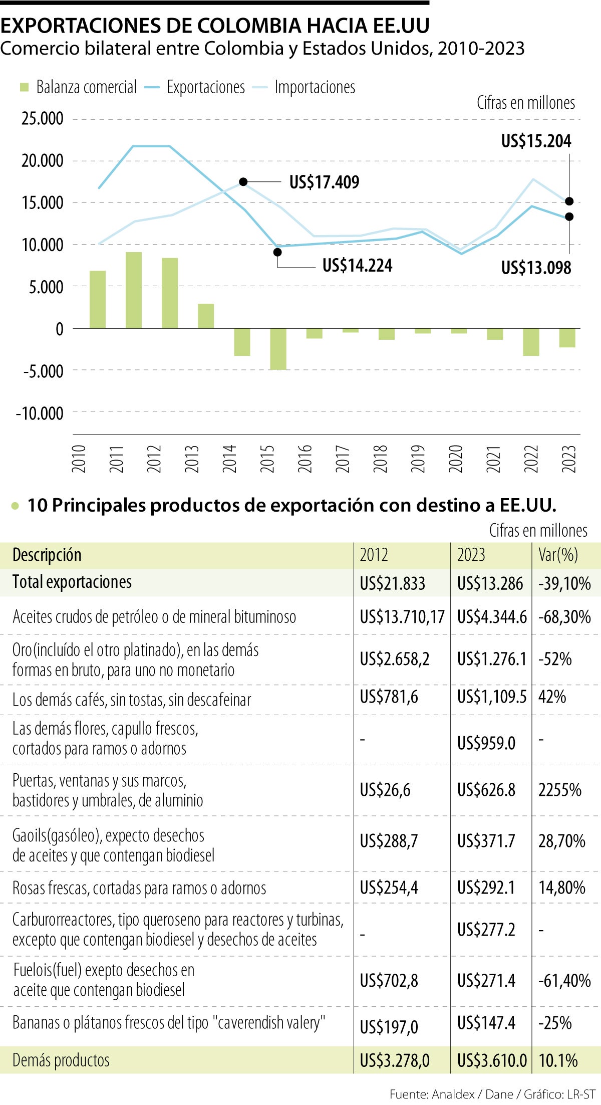 Exportaciones de Colombia a EE.UU.