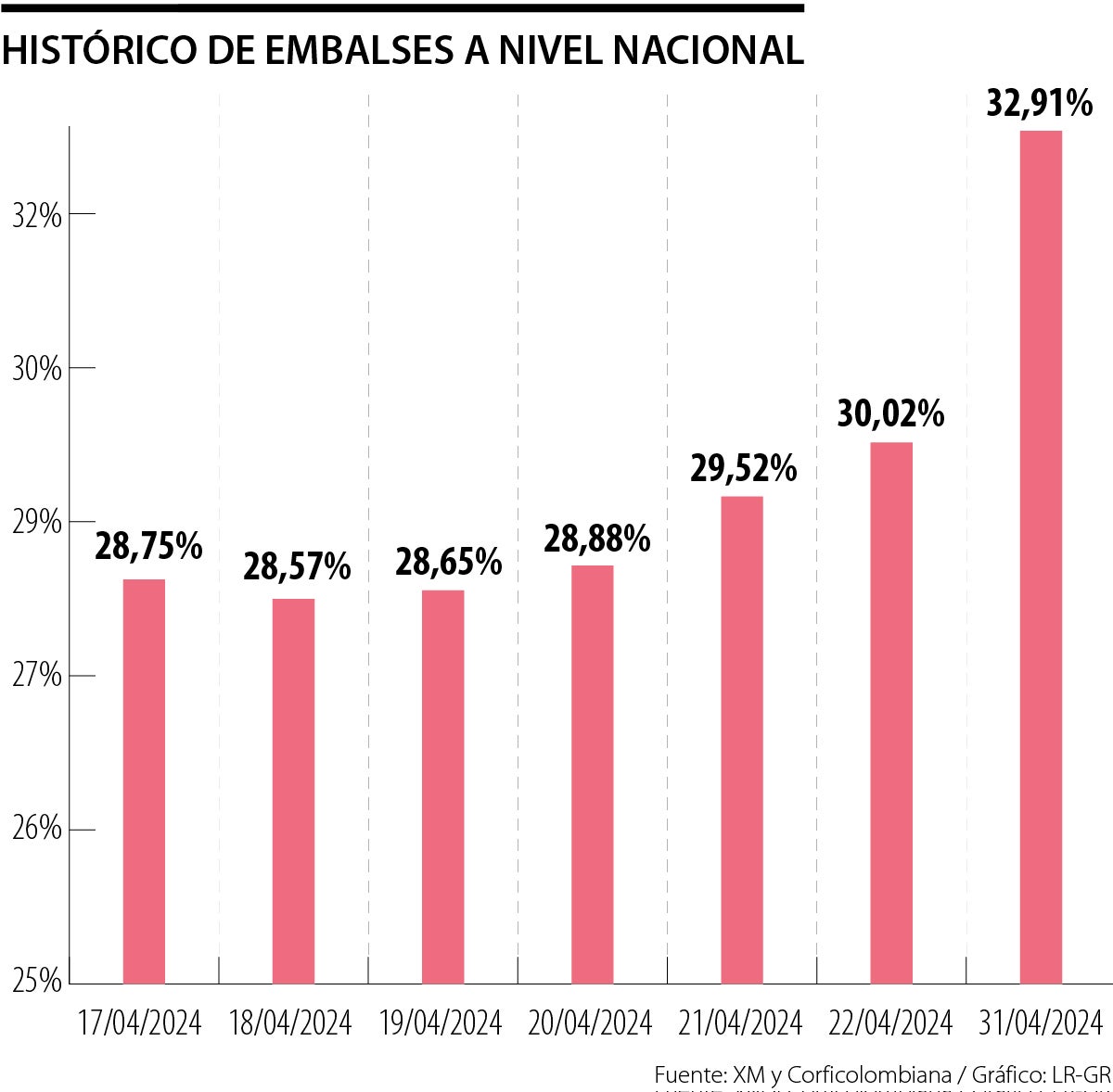 Histórico de embalses