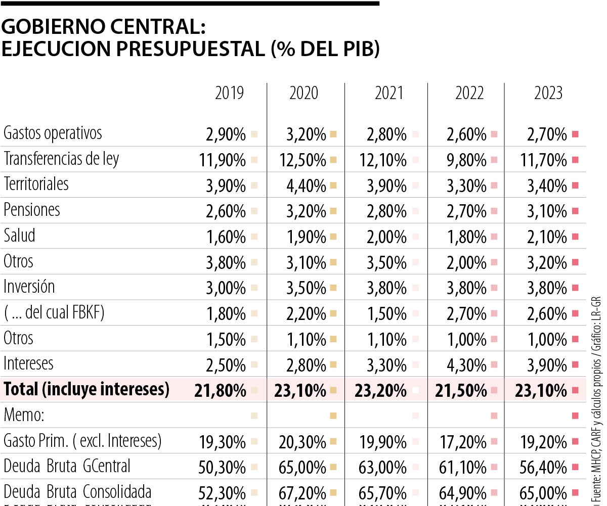 Ejecución presupuesta