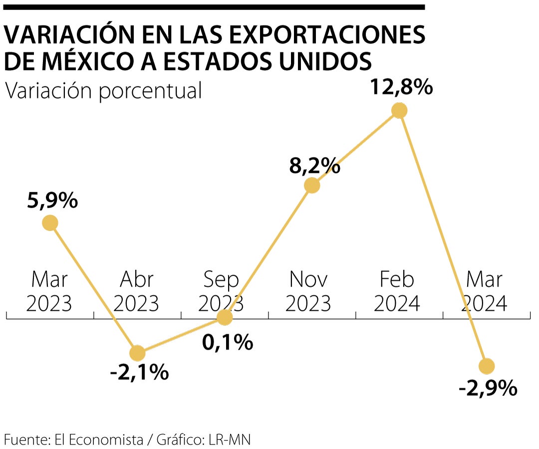 Dinámica de exportaciones desde México hacia EE.UU.