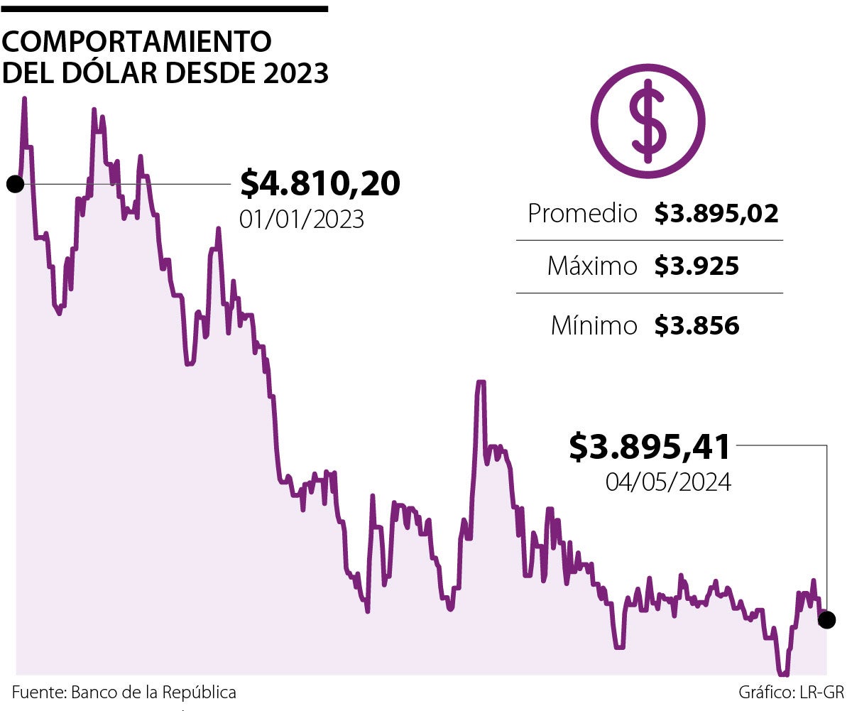 Comportamiento del dólar desde 2023