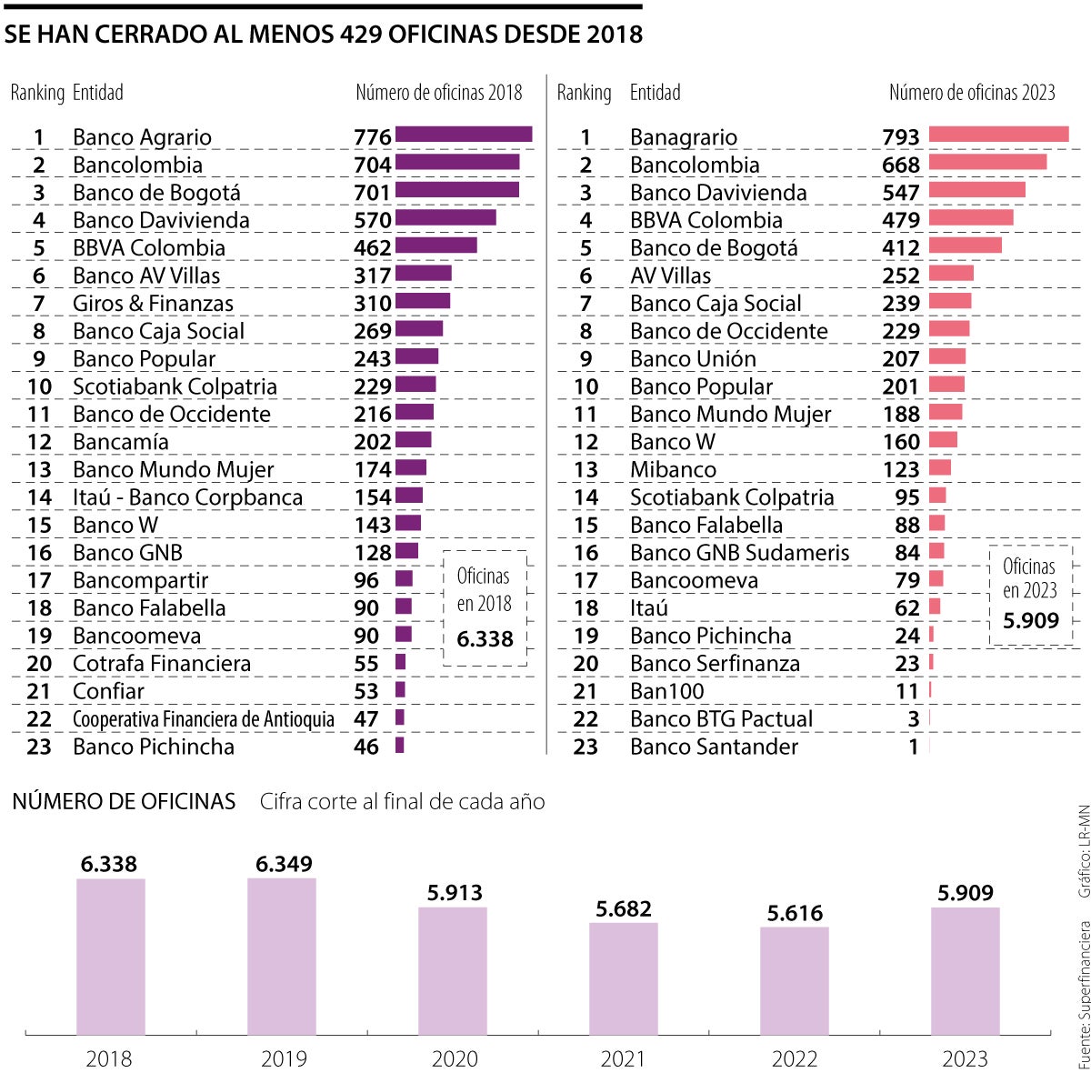 Banco de Bogotá, Scotiabank Colpatria e Itaú, los bancos que más han cerrado oficinas