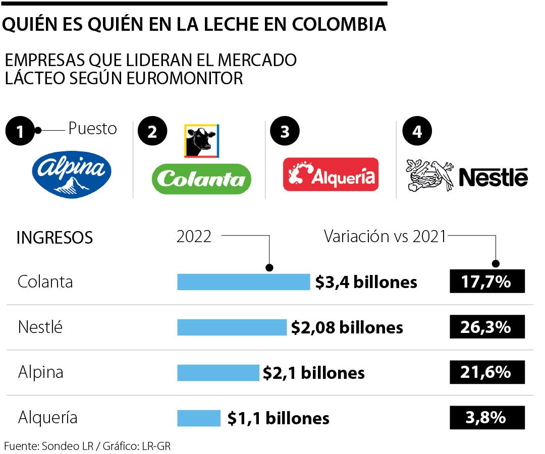 Las cifras de la leche en Colombia