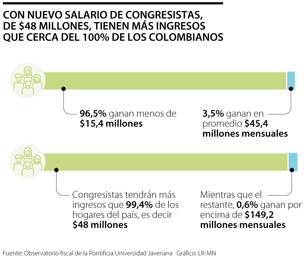 Nuevo salario de Congresistas