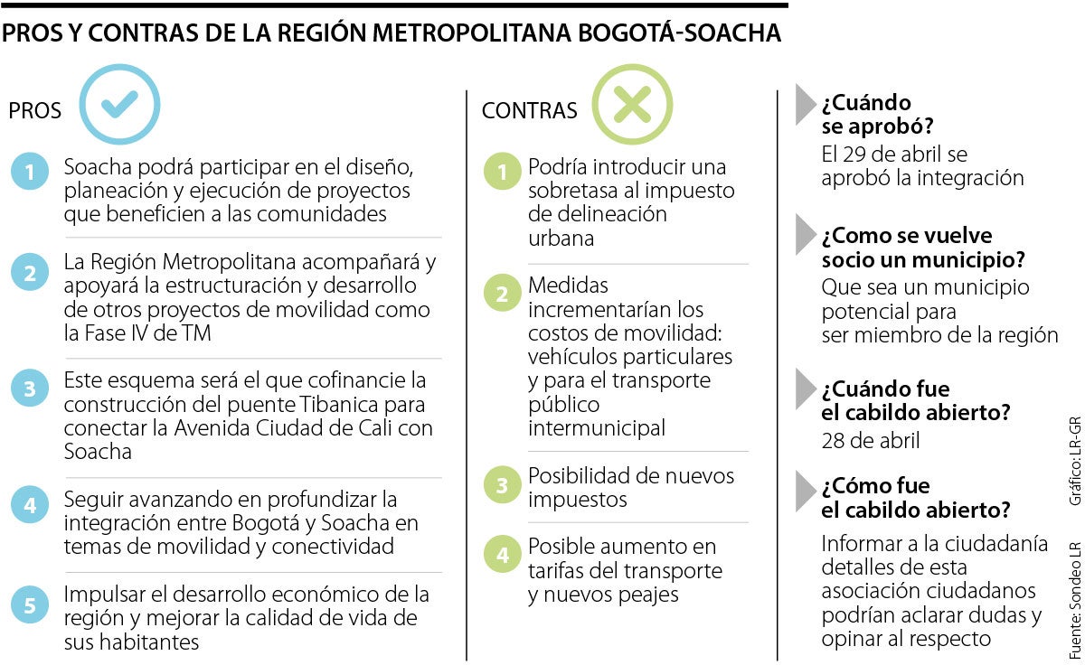 Pros y contras de la Región Metropolitana en Soacha y Bogotá 