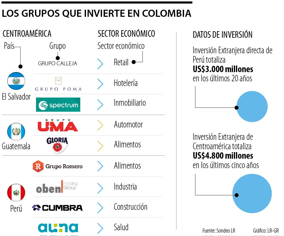 Los grupos que invierten en Colombia.