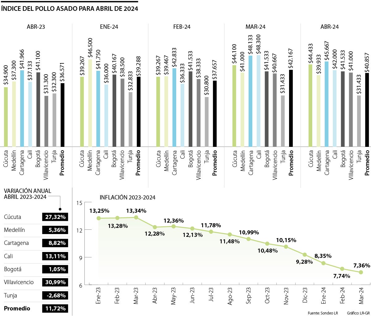 Índice del Pollo Asado cayó 3,11% en abril y anticipa que la inflación cederá este mes
